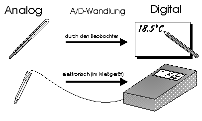 A/D-Wandlung