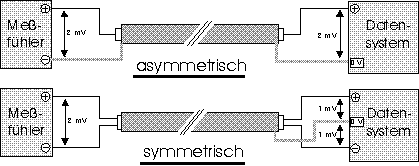symmetrische/asymmetrische Eingänge